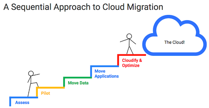 Advanced Technology Solutions cloud strategy and migration